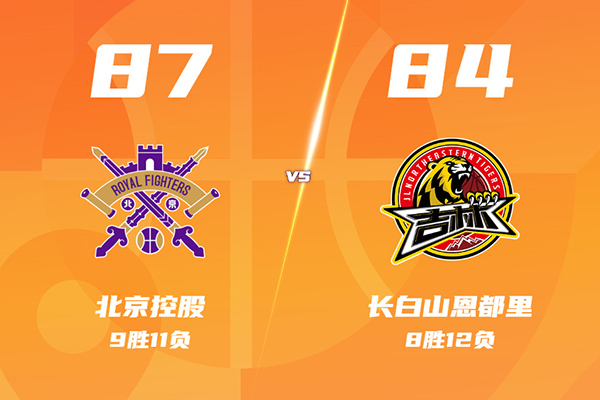 北控87-84险胜吉林,邹雨宸27+11,威尔逊24+14