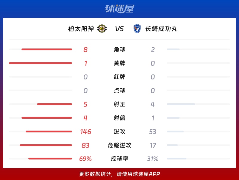 柏太阳神vs长崎成功丸数据统计