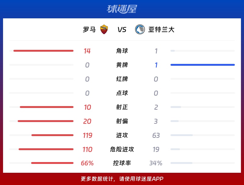 罗马vs亚特兰大数据统计