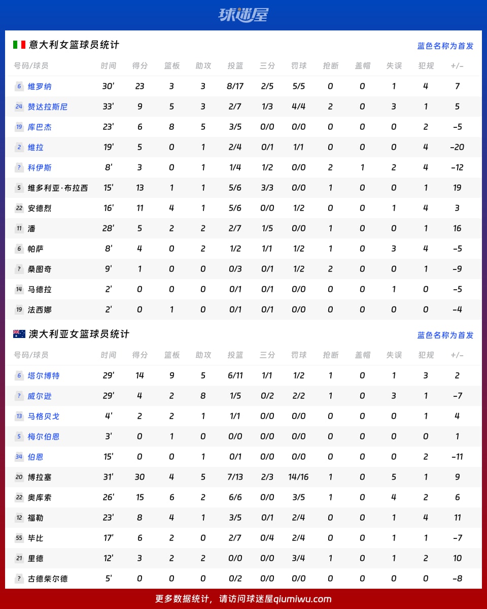 意大利女篮vs澳大利亚女篮球员数据