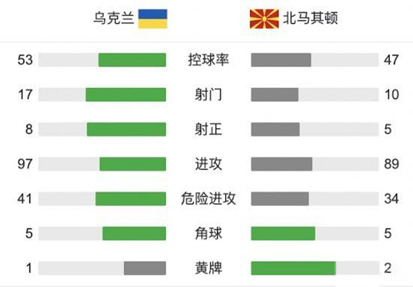 乌克兰2-1北马其顿 亚尔莫连科传射阿里奥斯基破门