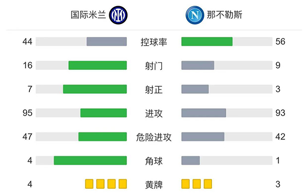 国米3-2送那不勒斯 恰20传射佩剑破门劳塔罗建功
