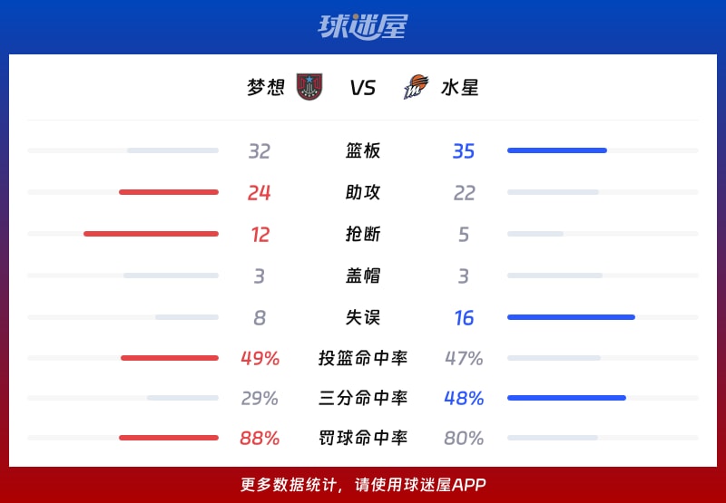 梦想vs水星球队数据