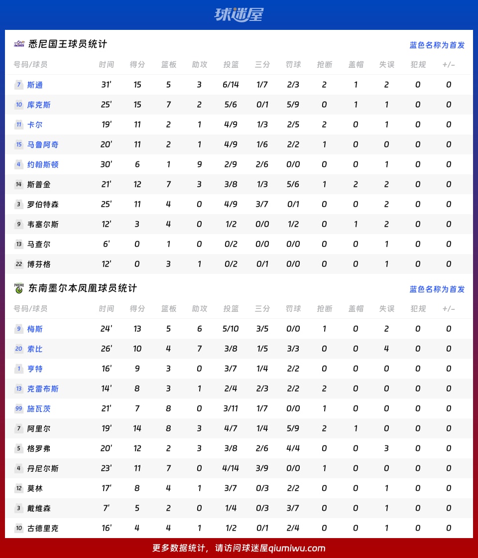悉尼国王vs东南墨尔本凤凰球员数据