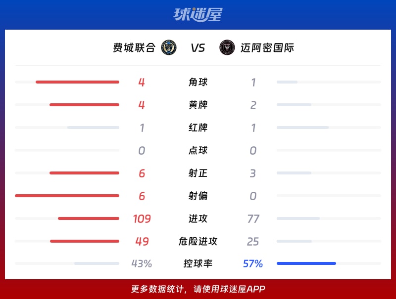费城联合vs迈阿密国际数据统计