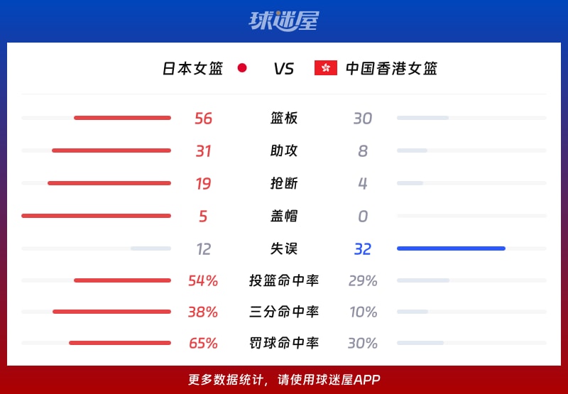 日本女篮vs中国香港女篮球队数据