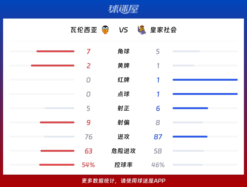 瓦伦西亚vs皇家社会数据统计