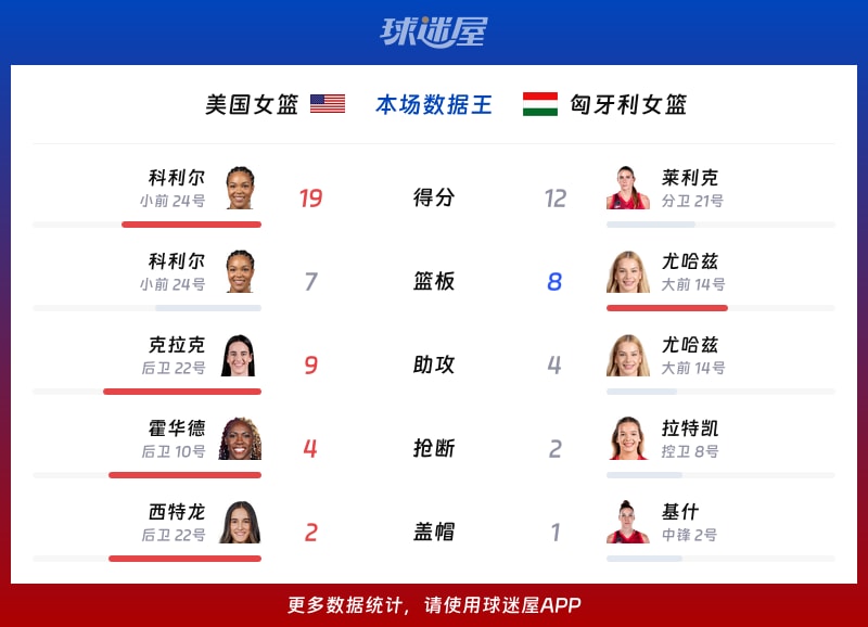 美国女篮vs匈牙利女篮各项最佳