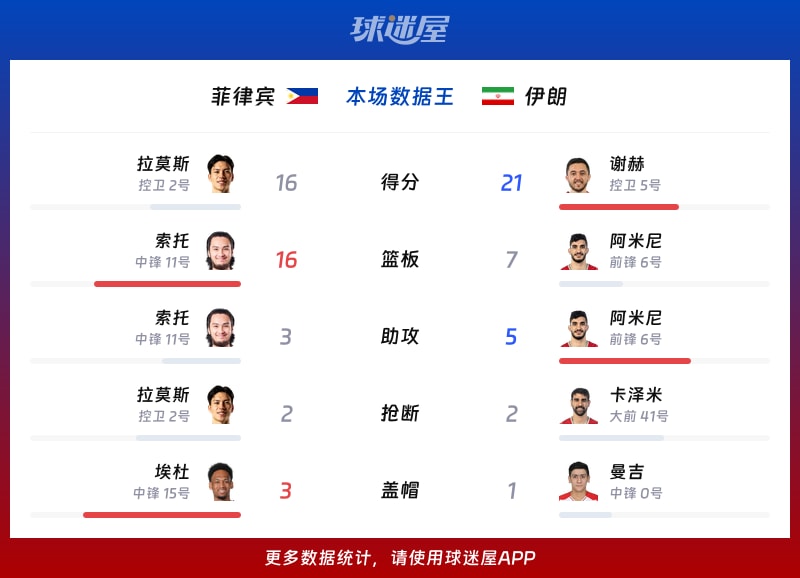 菲律宾vs伊朗各项最佳