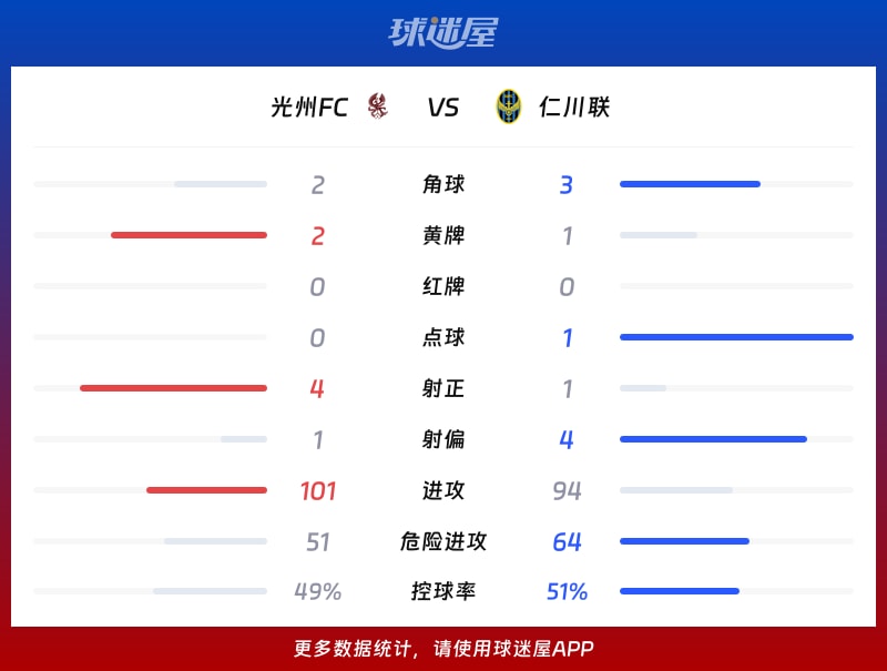 光州FCvs仁川联数据统计