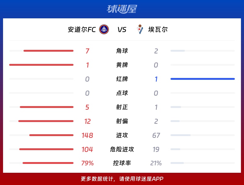 安道尔FCvs埃瓦尔数据统计