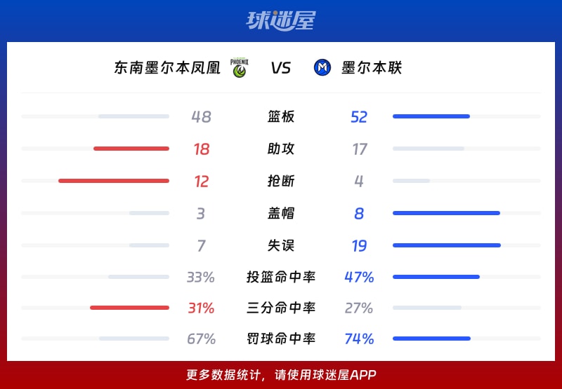 东南墨尔本凤凰vs墨尔本联球队数据