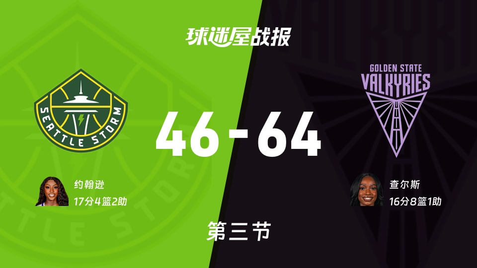 WNBA常规赛：女武神第三节领先风暴18分，查尔斯得到16分，约翰逊得到17分