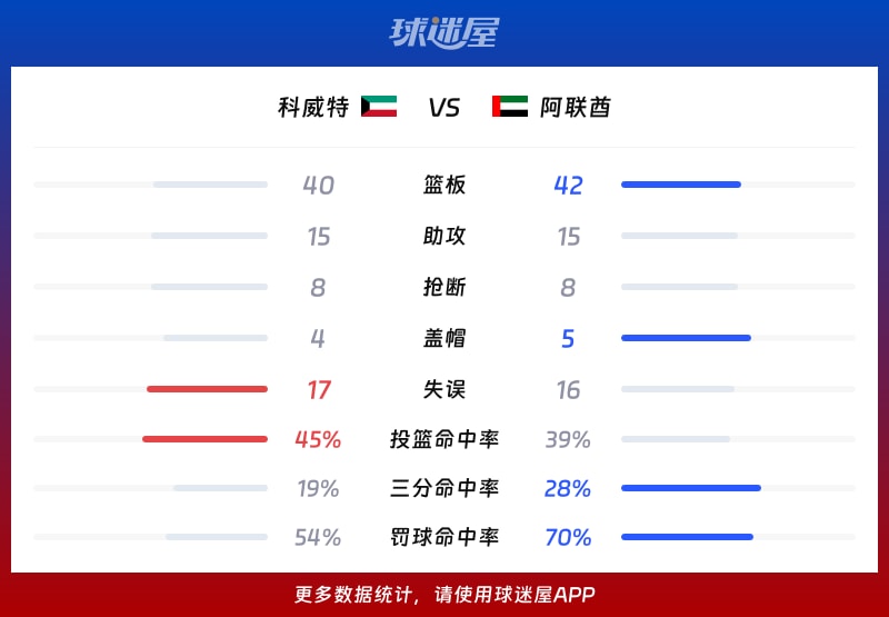 科威特vs阿联酋球队数据