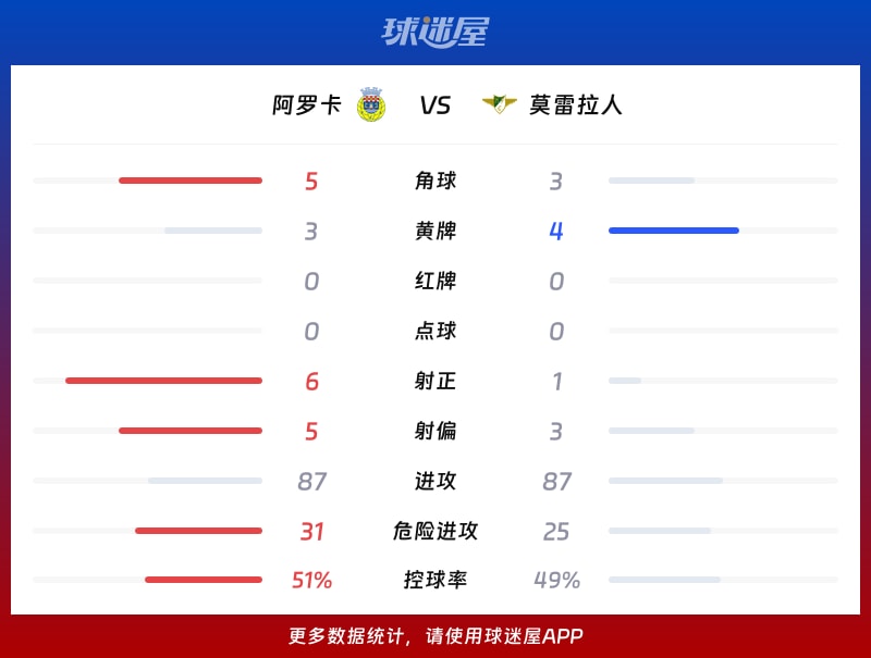 阿罗卡vs莫雷拉人数据统计