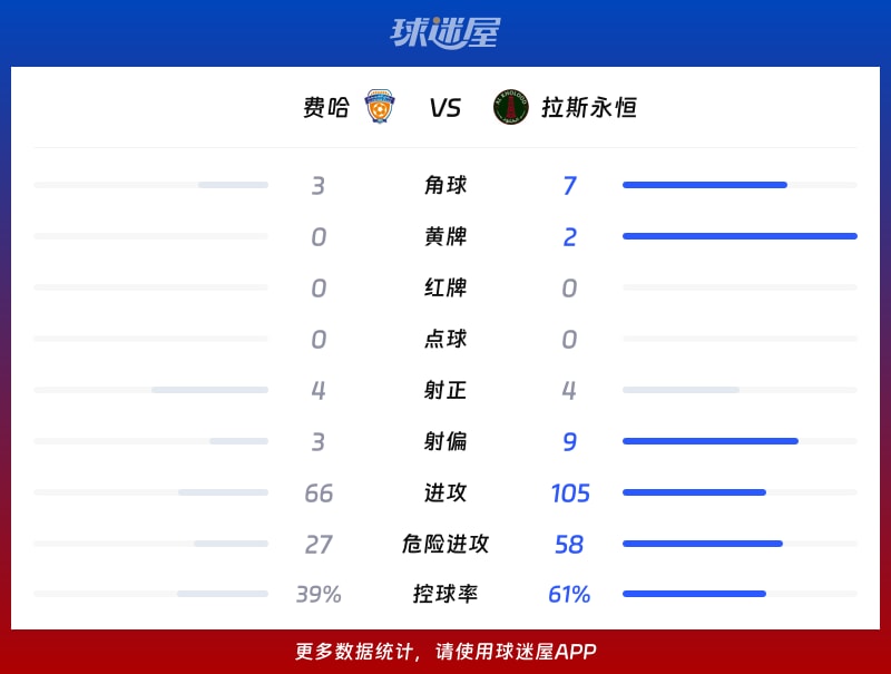 费哈vs拉斯永恒数据统计
