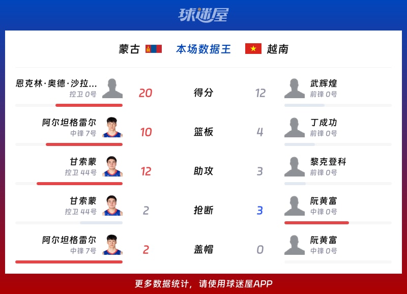 蒙古vs越南各项最佳