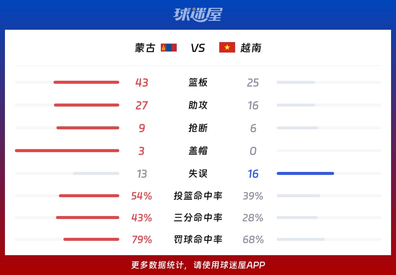 蒙古vs越南球队数据