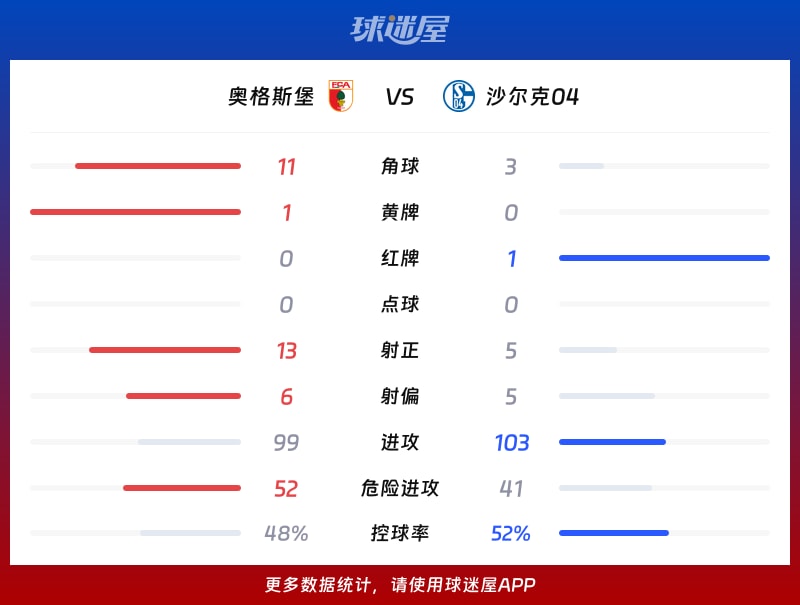 奥格斯堡vs沙尔克04数据统计