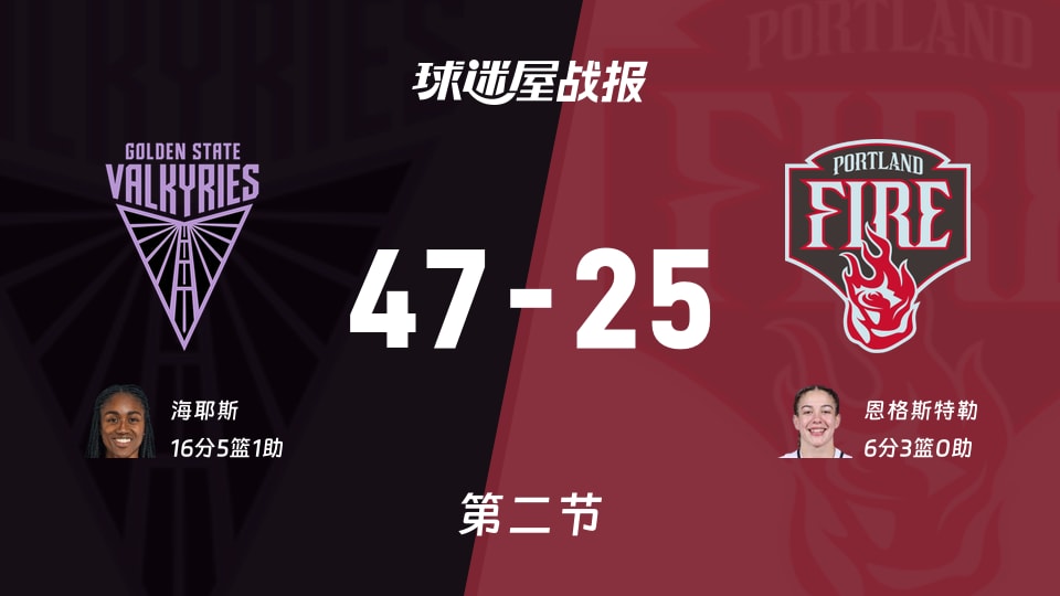 女武神vs火焰:次节结束,女武神47-25火焰,海耶斯得到16分