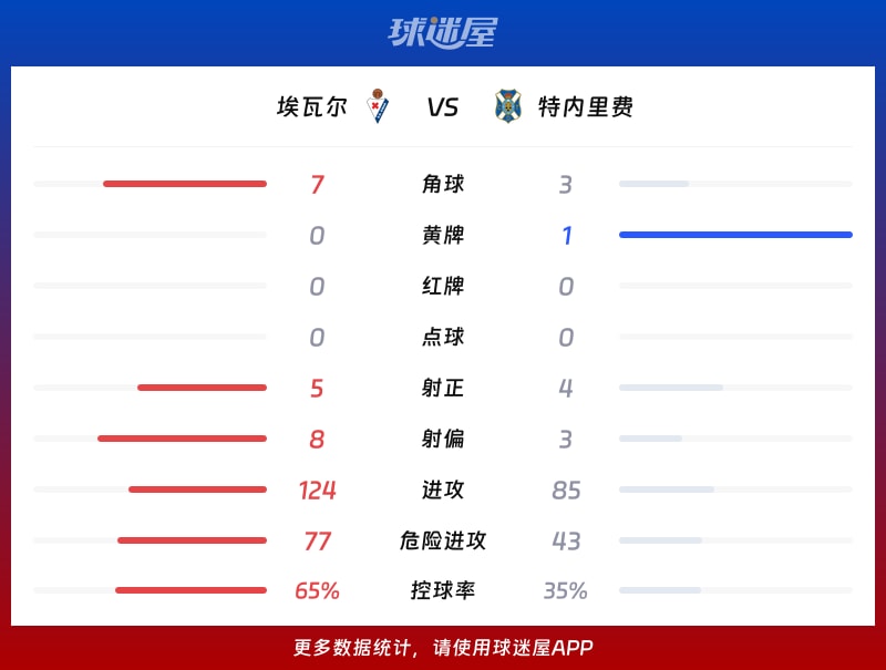 埃瓦尔vs特内里费数据统计