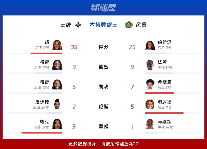 王牌vs风暴各项最佳