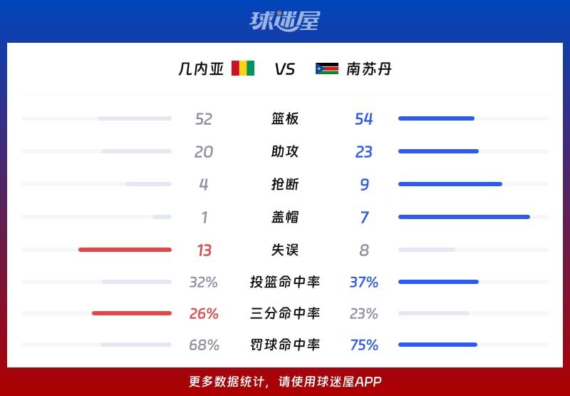 几内亚vs南苏丹球队数据