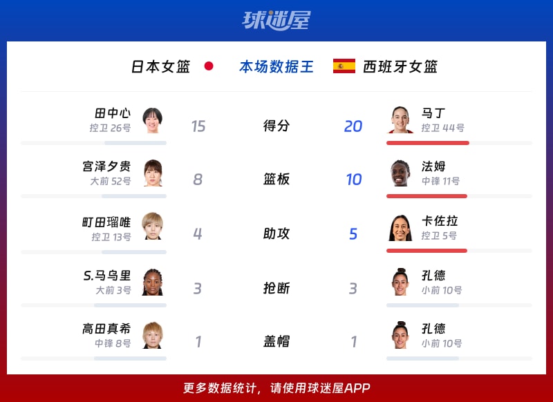 日本女篮vs西班牙女篮各项最佳
