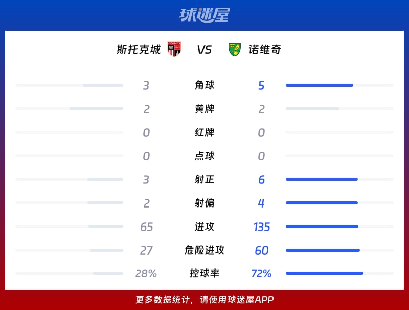 斯托克城vs诺维奇数据统计