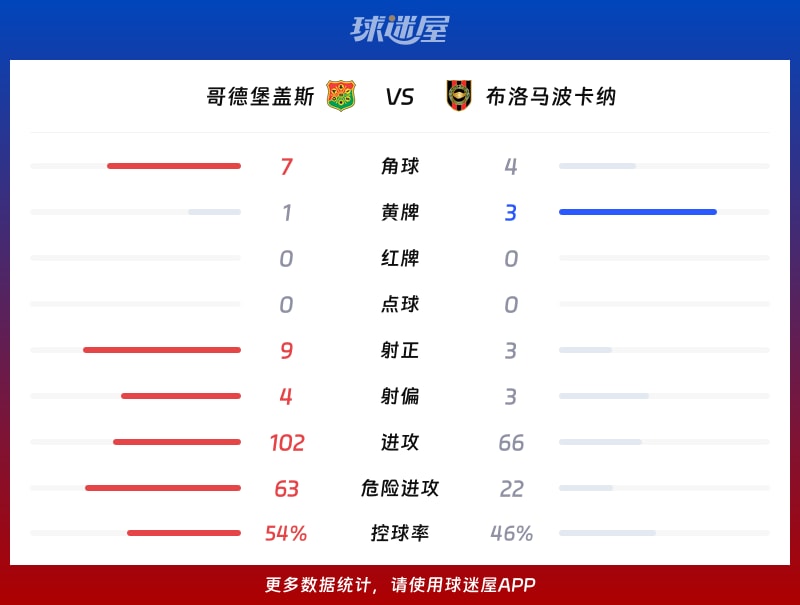哥德堡盖斯vs布洛马波卡纳数据统计