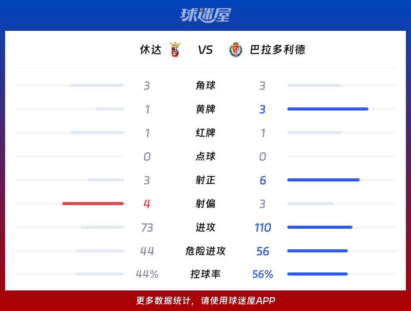 休达vs巴拉多利德数据统计