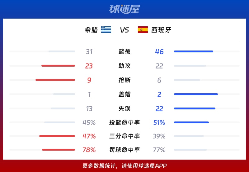 希腊vs西班牙球队数据