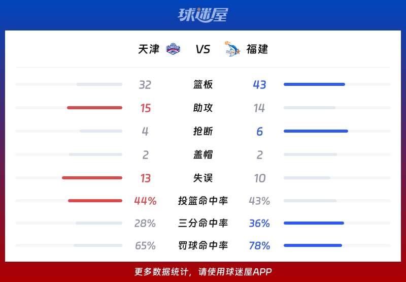 天津vs福建球队数据