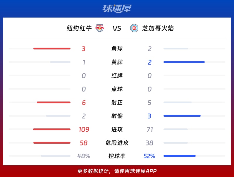 纽约红牛vs芝加哥火焰数据统计