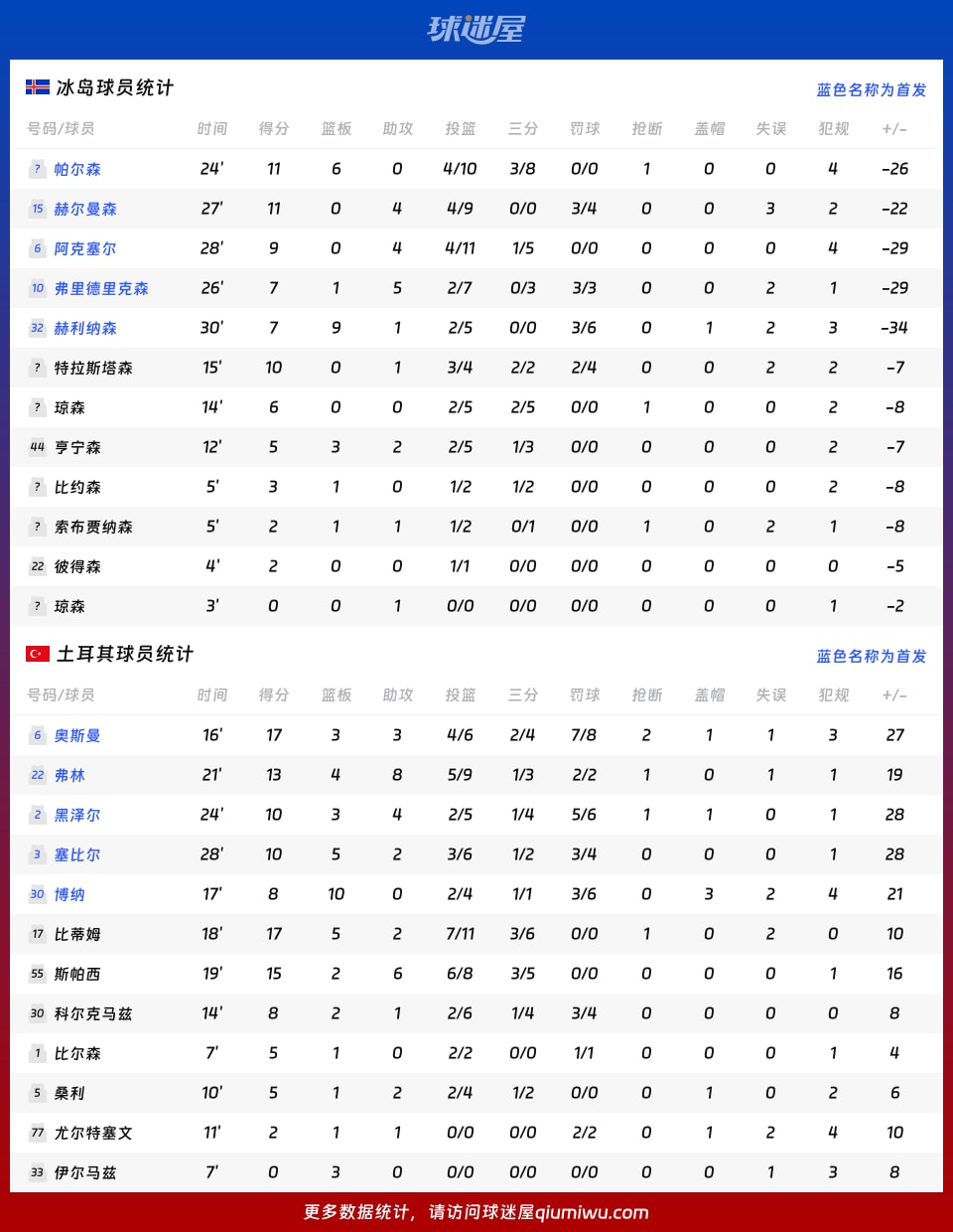 冰岛vs土耳其球员数据