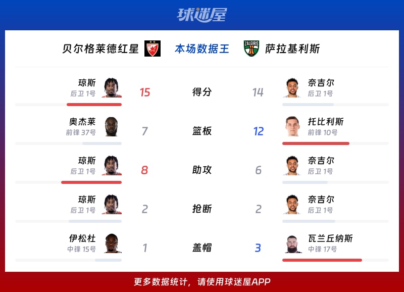 贝尔格莱德红星vs萨拉基利斯各项最佳