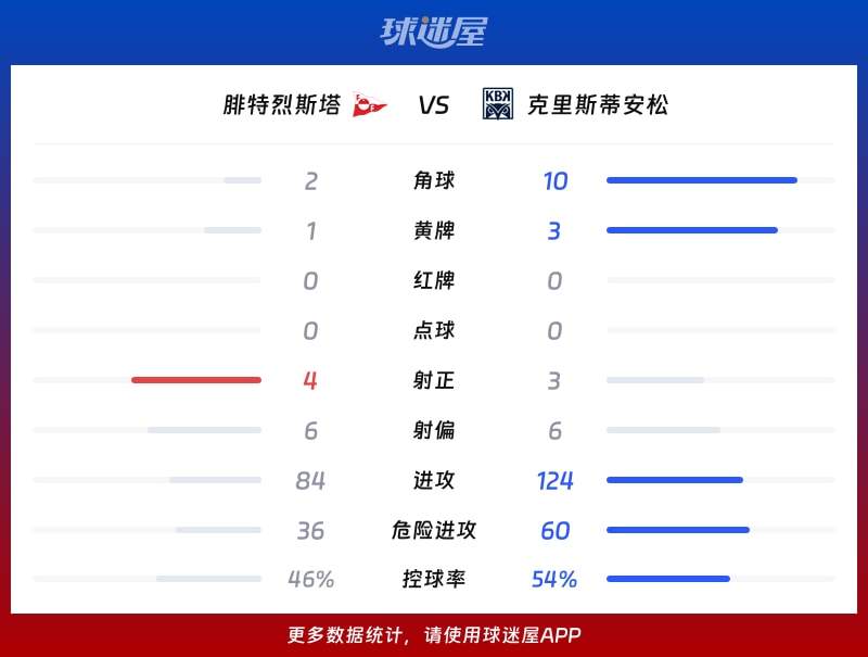 腓特烈斯塔vs克里斯蒂安松数据统计