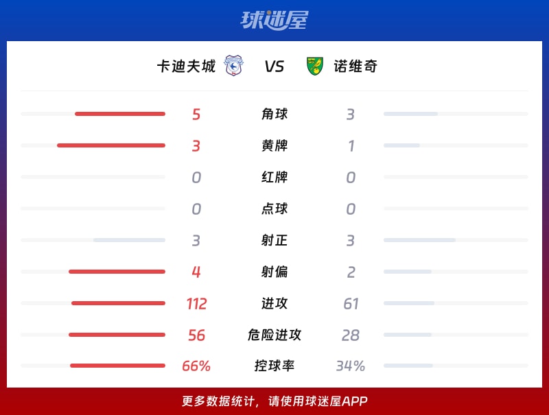 卡迪夫城vs诺维奇数据统计