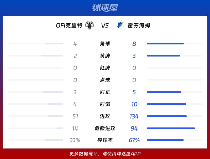 OFI克里特vs霍芬海姆数据统计