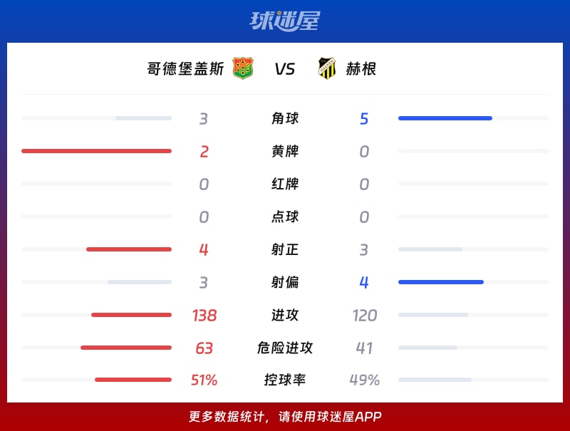 哥德堡盖斯vs赫根数据统计