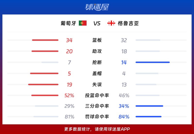 葡萄牙vs格鲁吉亚球队数据