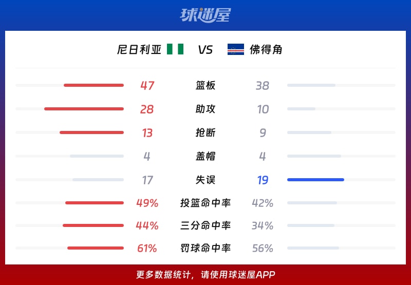 尼日利亚vs佛得角球队数据