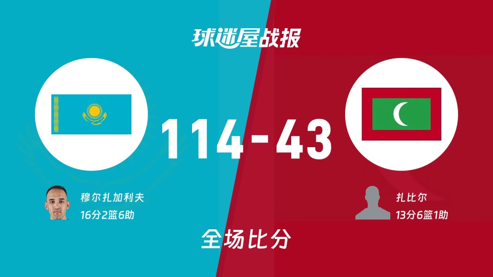 亚杯预杯赛:哈萨克斯坦以114-43战胜马尔代夫,穆尔扎加利夫16+2+6