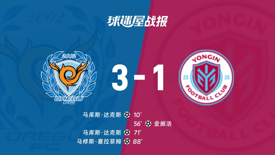 【韩K2联联赛第26轮】大邱FCvs龙仁FC比赛结果:大邱FC(3-1)龙仁FC比分战报(2026年09月12日)