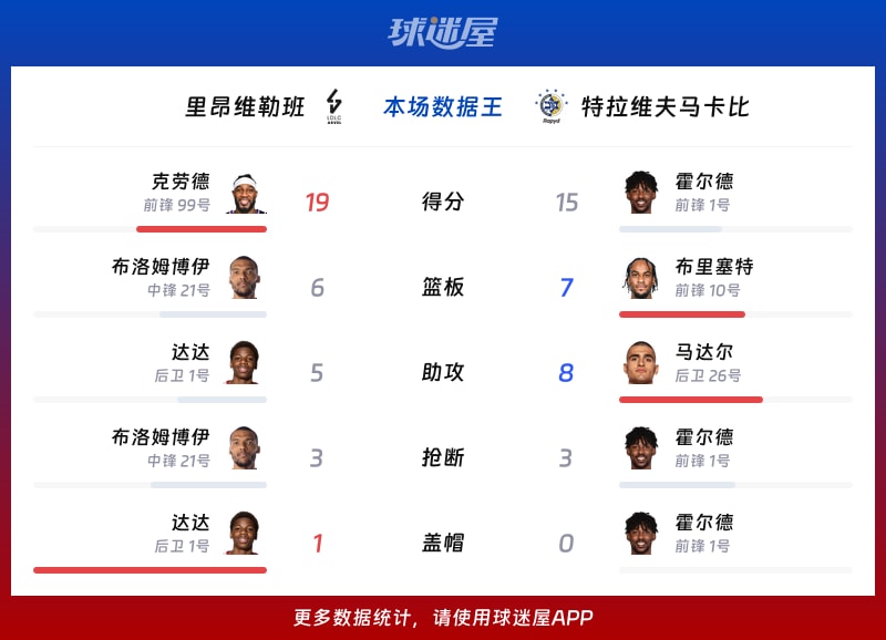 里昂维勒班vs特拉维夫马卡比各项最佳