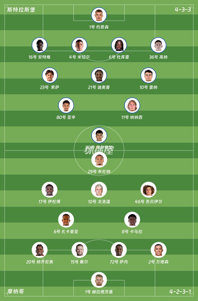 斯特拉斯堡vs摩纳哥首发阵容