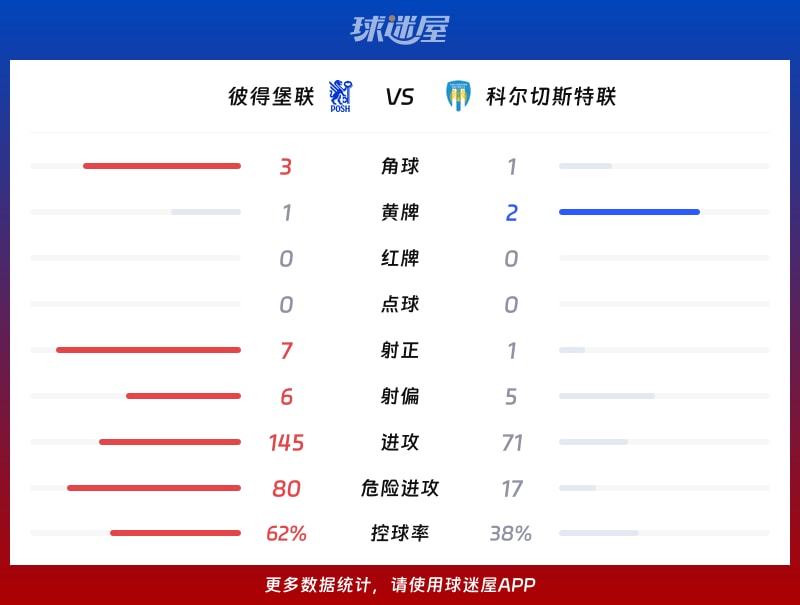 彼得堡联vs科尔切斯特联数据统计