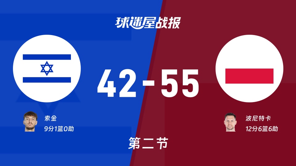 世欧预第二阶段:半场战罢,波兰以55-42领先以色列,波尼特卡12+6+6