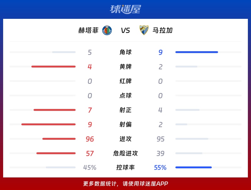 赫塔菲vs马拉加数据统计