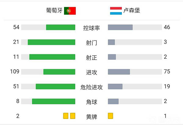 葡萄牙5-0卢森堡 C罗帽子戏法B费破门B席造点+助攻